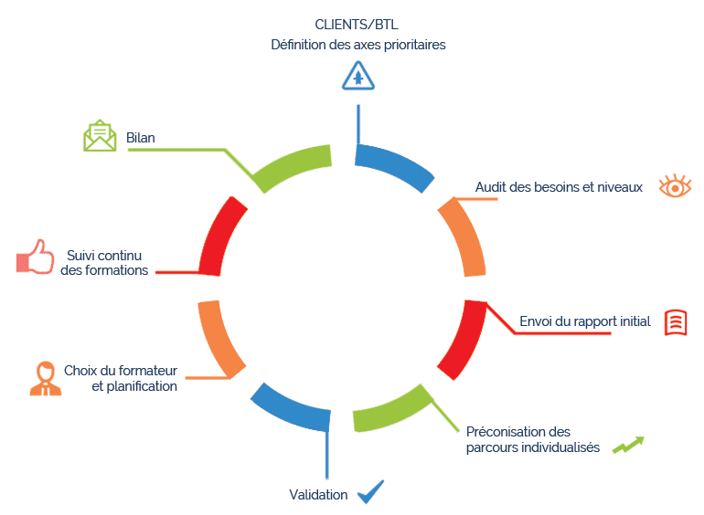 cycle de formation en langues btl cycle de formation en langues btl