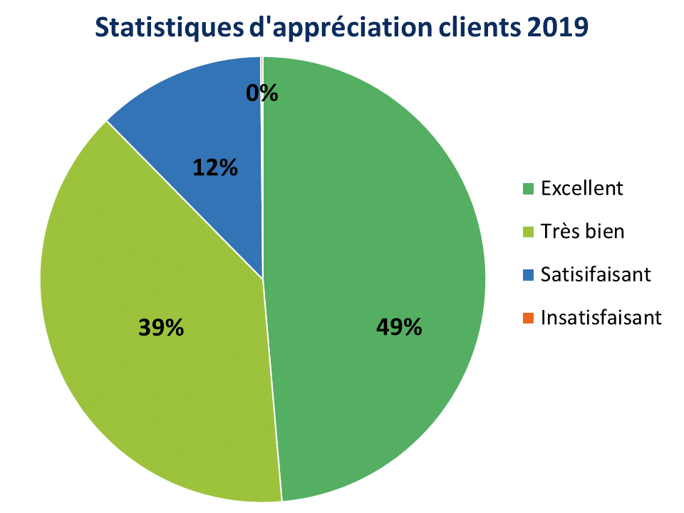 stats client 2019 stats client 2019
