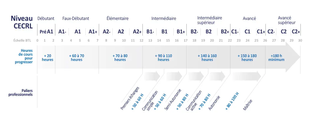 Paliers de Progression et équivalences CECRL