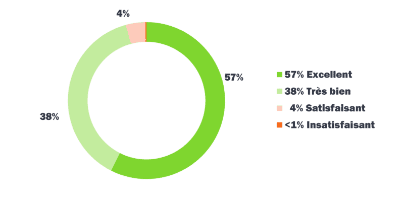 Enquête satisfaction clients 2020 - résultats