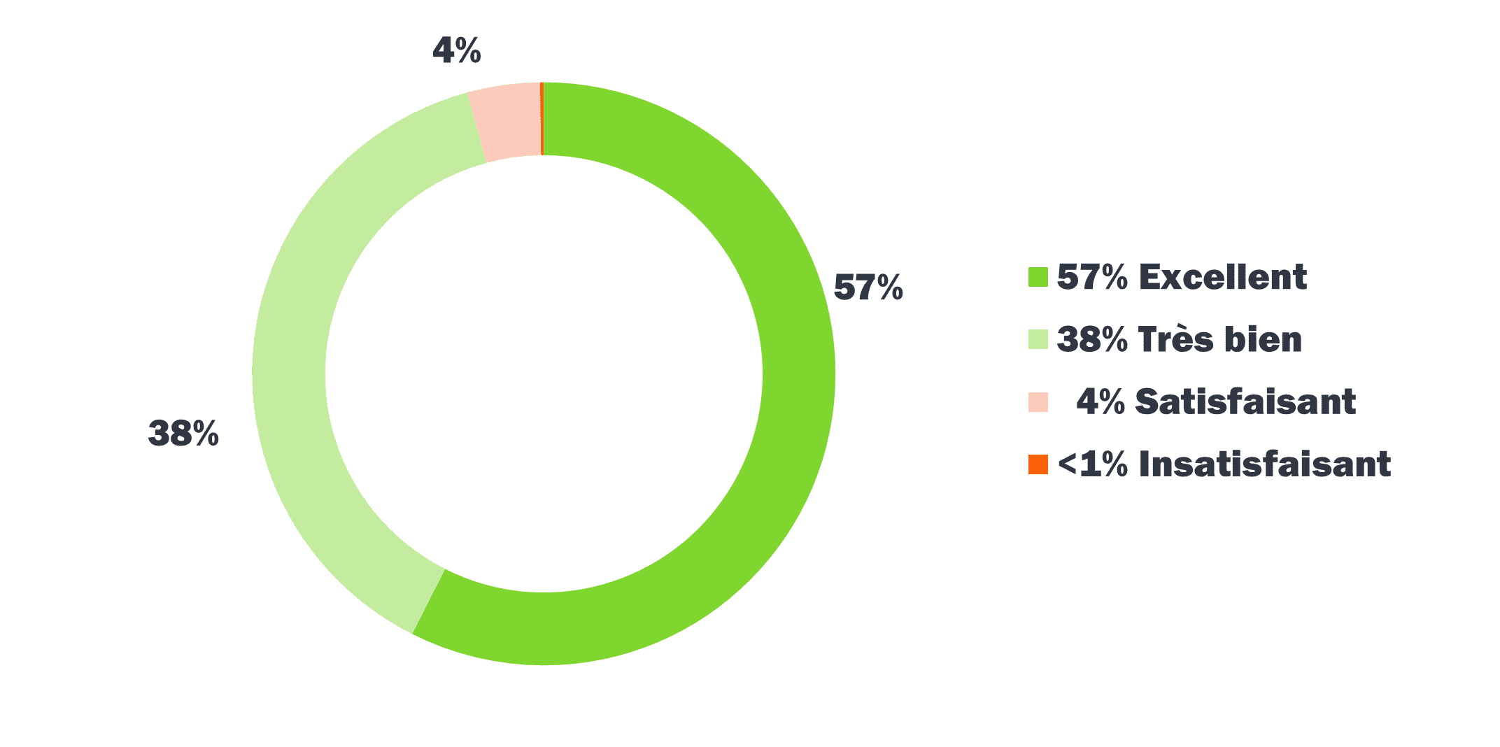 Enquête satisfaction clients 2020 - résultats