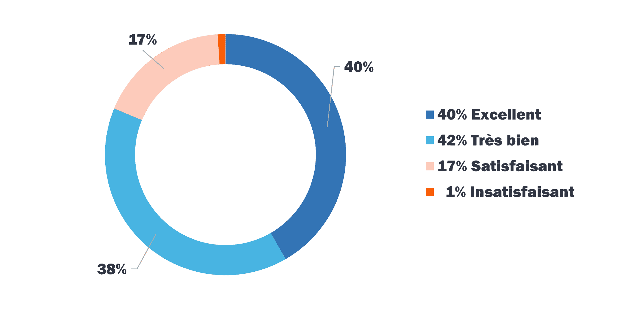 Statistiques satisfaction apprenants BTL sur 10 ans Statistiques satisfaction apprenants BTL sur 10 ans