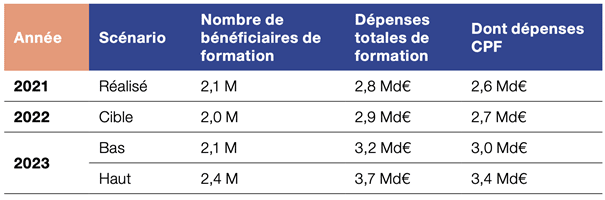 CPF chiffres d'affaires 2021 2022 2023