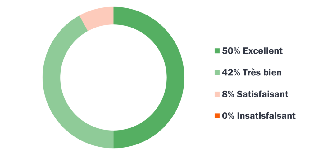 Enquête satisfaction clients 2023