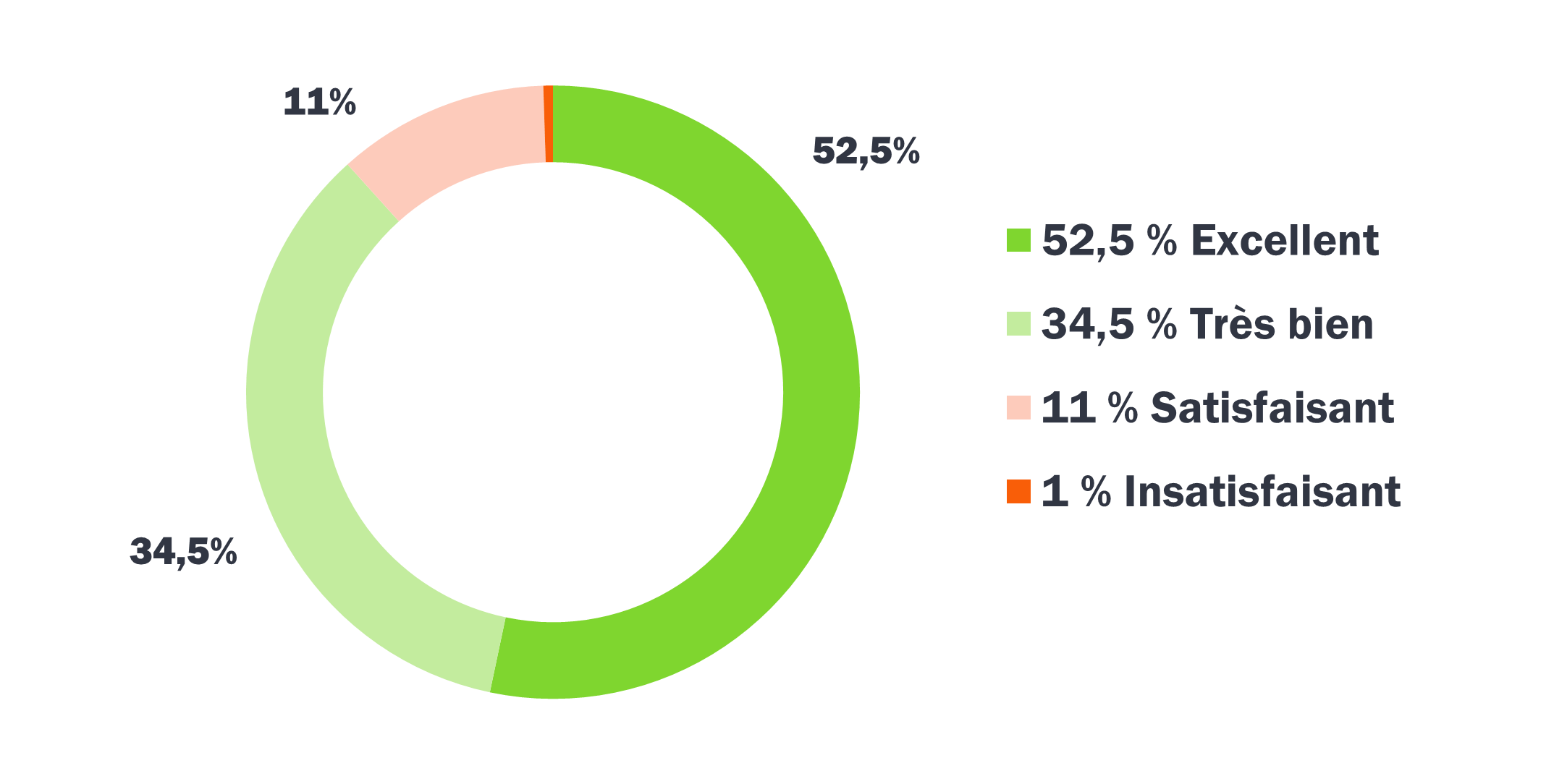 Statistiques satisfaction apprenants BTL 2022-2023