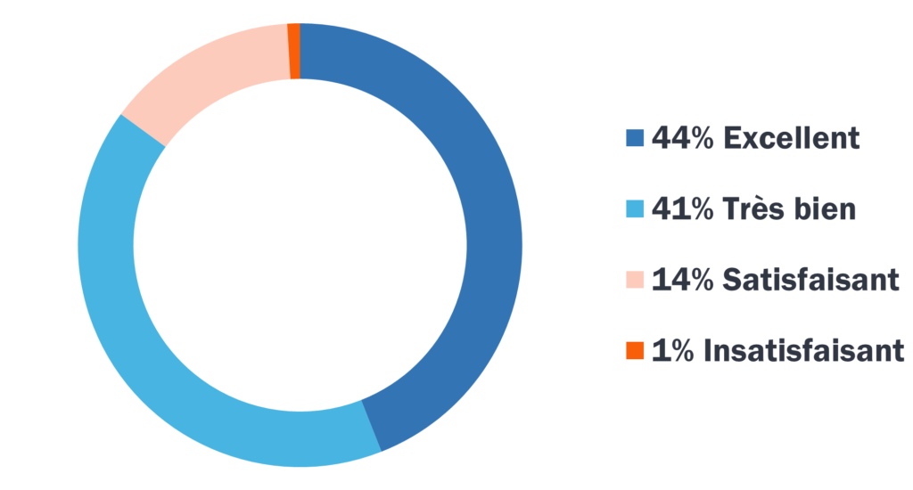 Statistiques satisfaction apprenants BTL sur 10 ans 2012-2022 Statistiques satisfaction apprenants BTL sur 10 ans 2012-2022