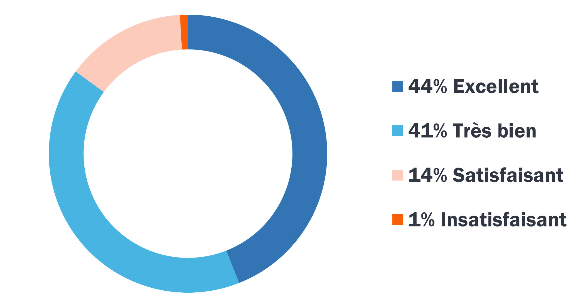 Statistiques satisfaction apprenants BTL sur 10 ans 2012-2022