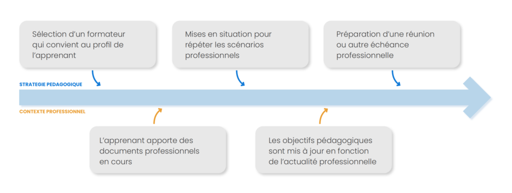 Transfert systématique pédagogie Graphique montrant comment on atteint des résultats concrets dans la vie professionnelle