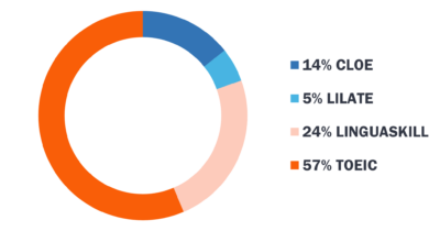 Statistiques choix test 2024