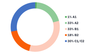 Statistiques sur les tests disponibles mai 2025, résultats du janvier 2023 - mai 2025