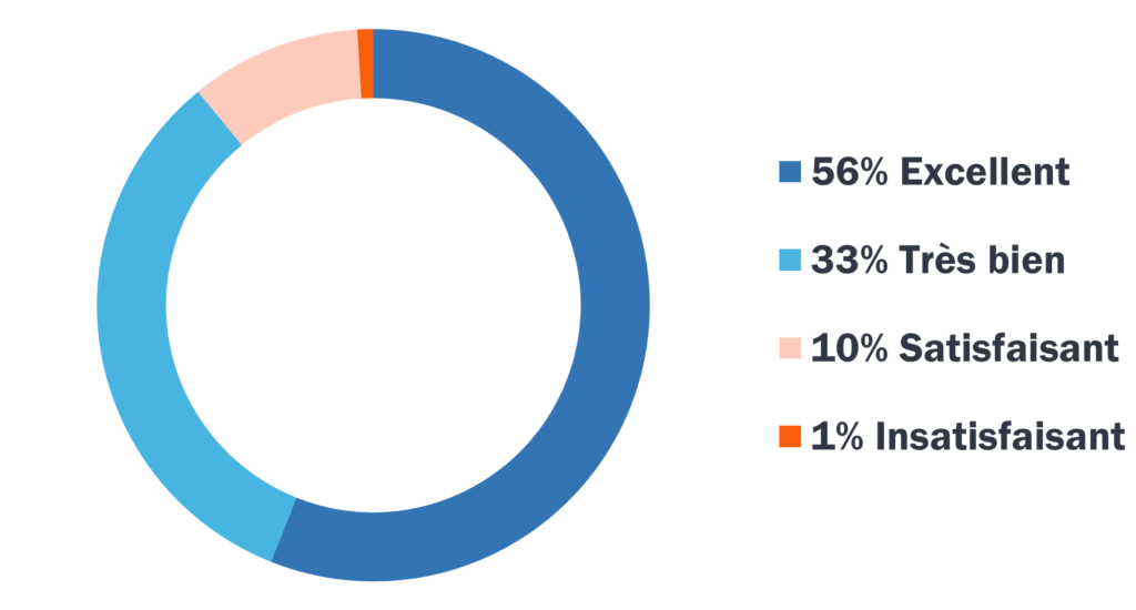 Statistiques satisfaction apprenants BTL 2024 Statistiques satisfaction apprenants BTL 2024