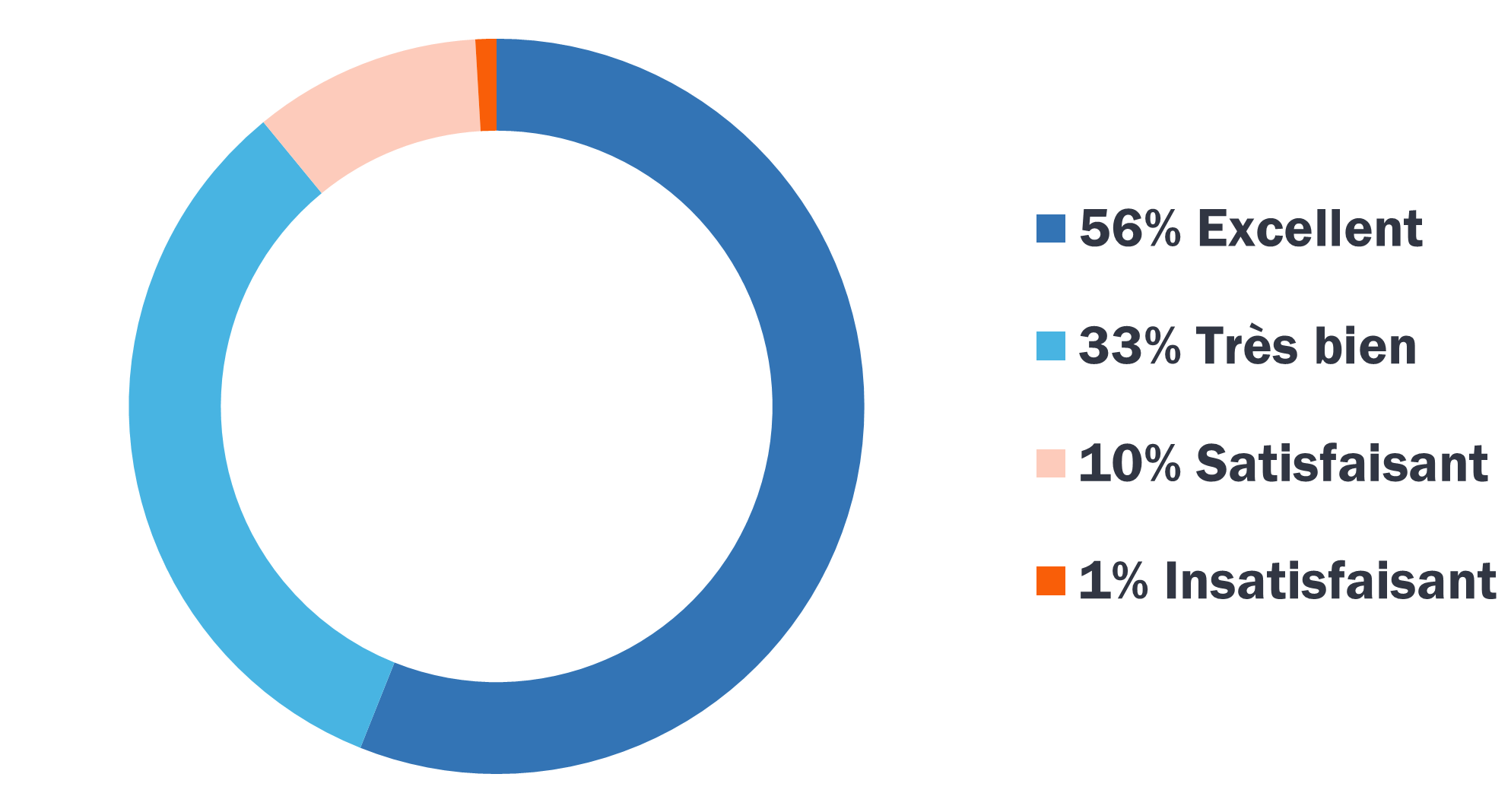 Statistiques satisfaction apprenants BTL 2024 Statistiques satisfaction apprenants BTL 2024