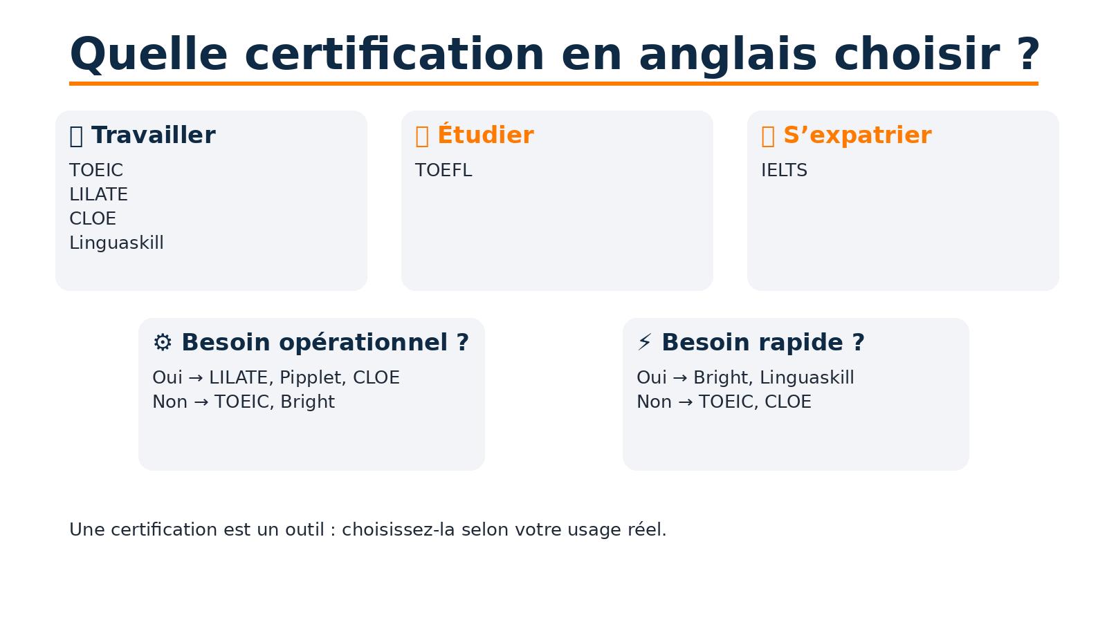 infographie-choisir-certification-anglais choisir parmi les certifications disponibles en anglais pour valoriser son niveau